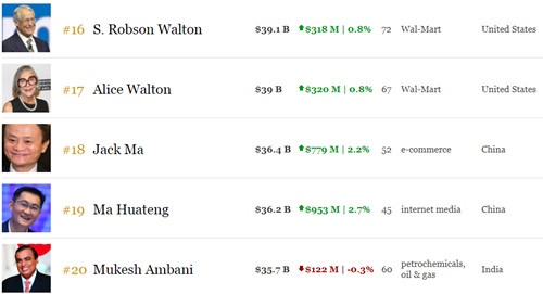 中國首富榜再更新：馬云反超馬化騰登頂